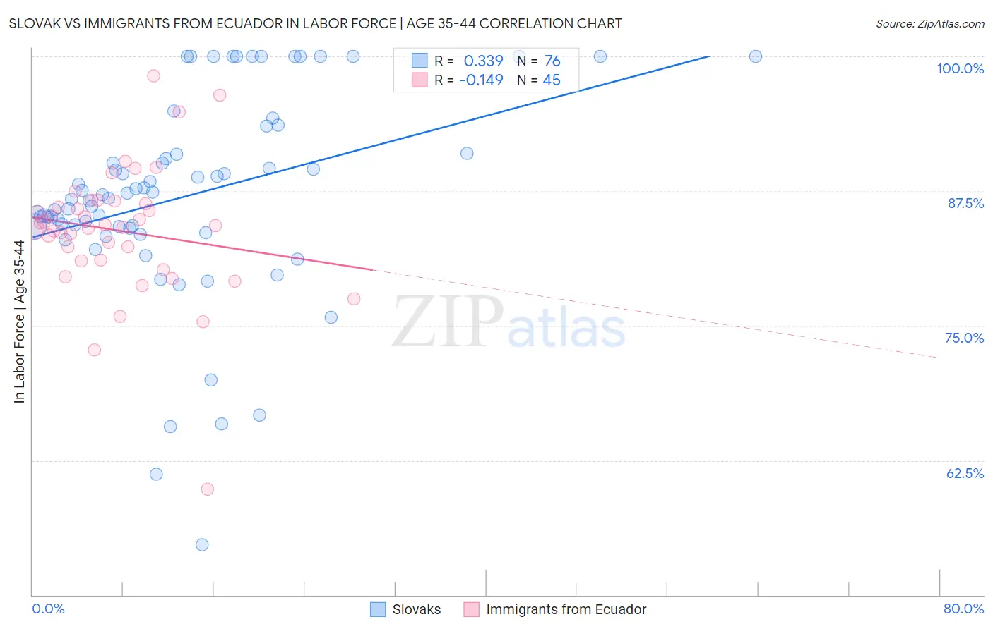 Slovak vs Immigrants from Ecuador In Labor Force | Age 35-44