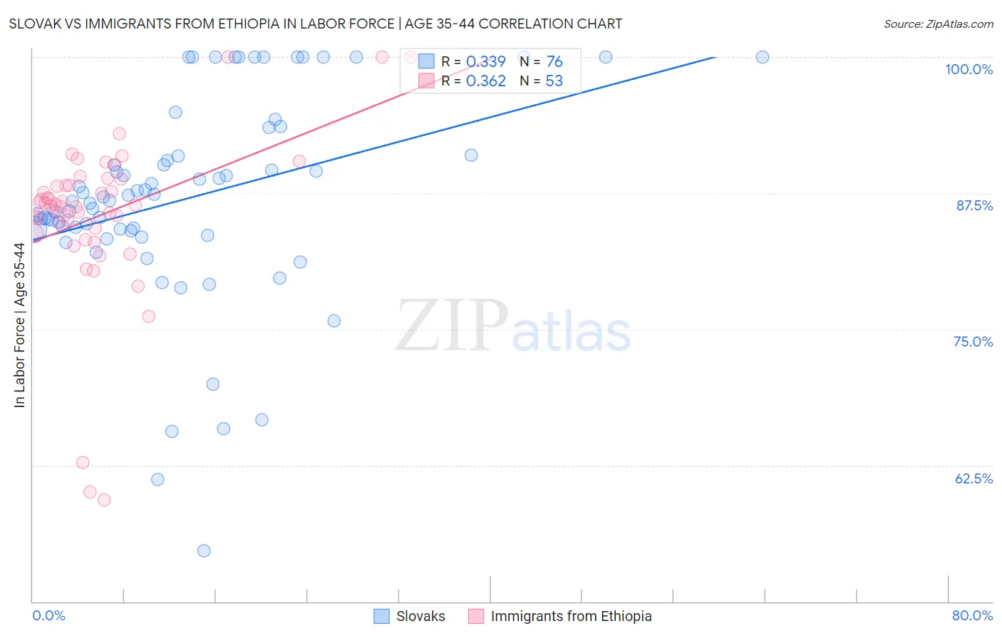 Slovak vs Immigrants from Ethiopia In Labor Force | Age 35-44