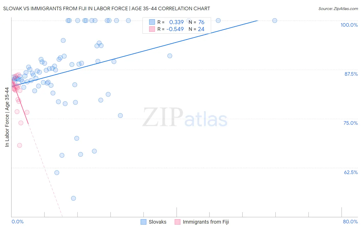 Slovak vs Immigrants from Fiji In Labor Force | Age 35-44