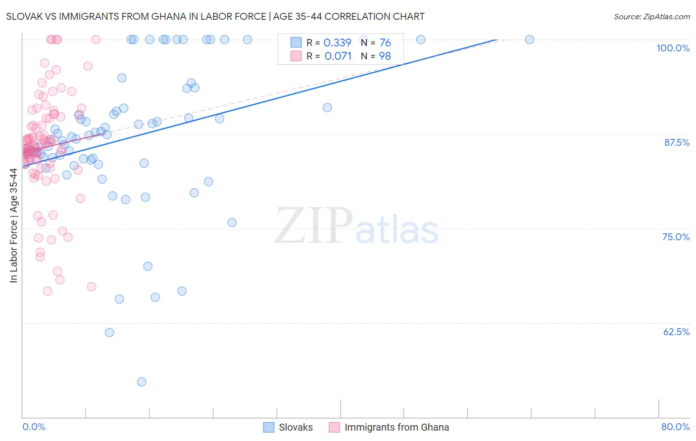 Slovak vs Immigrants from Ghana In Labor Force | Age 35-44