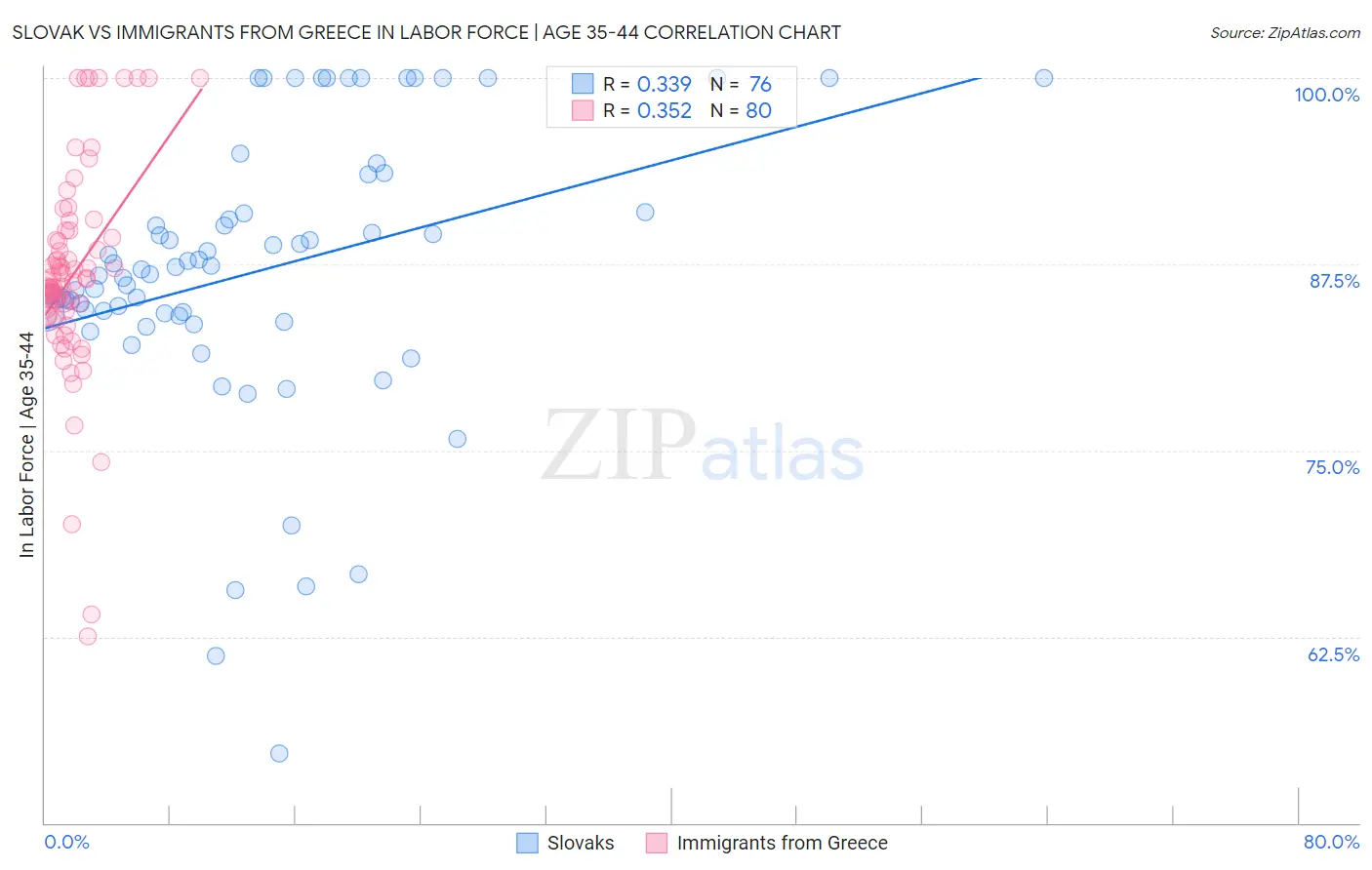 Slovak vs Immigrants from Greece In Labor Force | Age 35-44