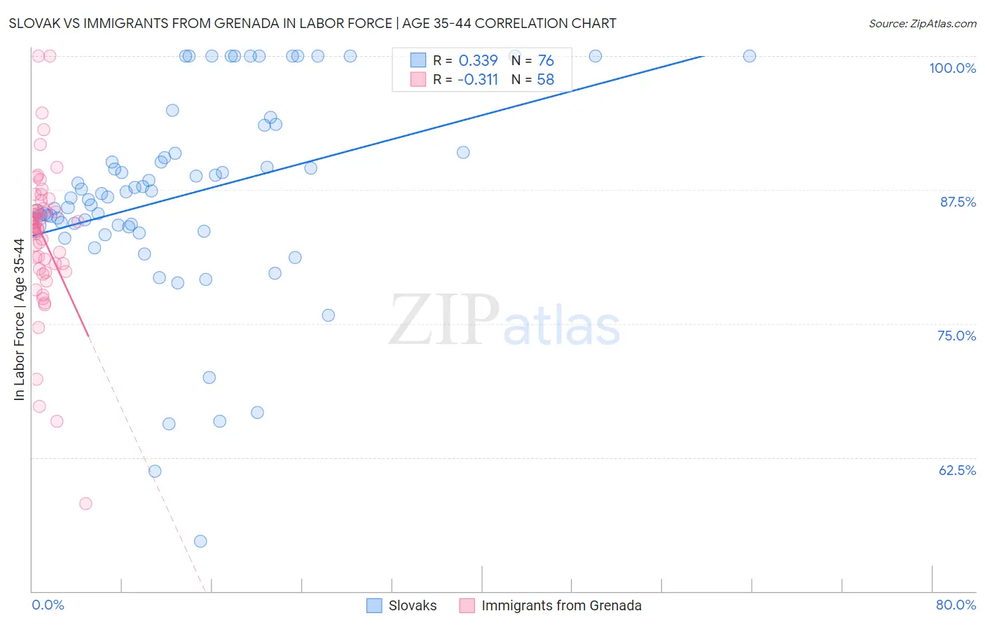 Slovak vs Immigrants from Grenada In Labor Force | Age 35-44