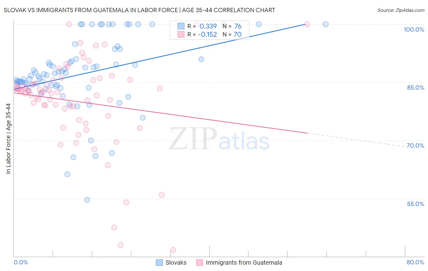 Slovak vs Immigrants from Guatemala In Labor Force | Age 35-44