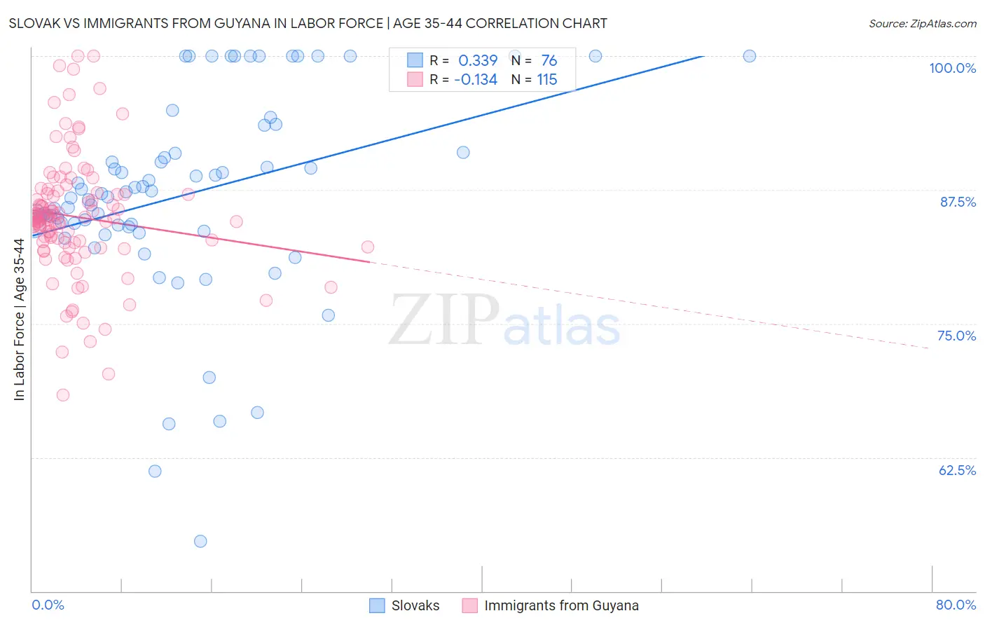 Slovak vs Immigrants from Guyana In Labor Force | Age 35-44