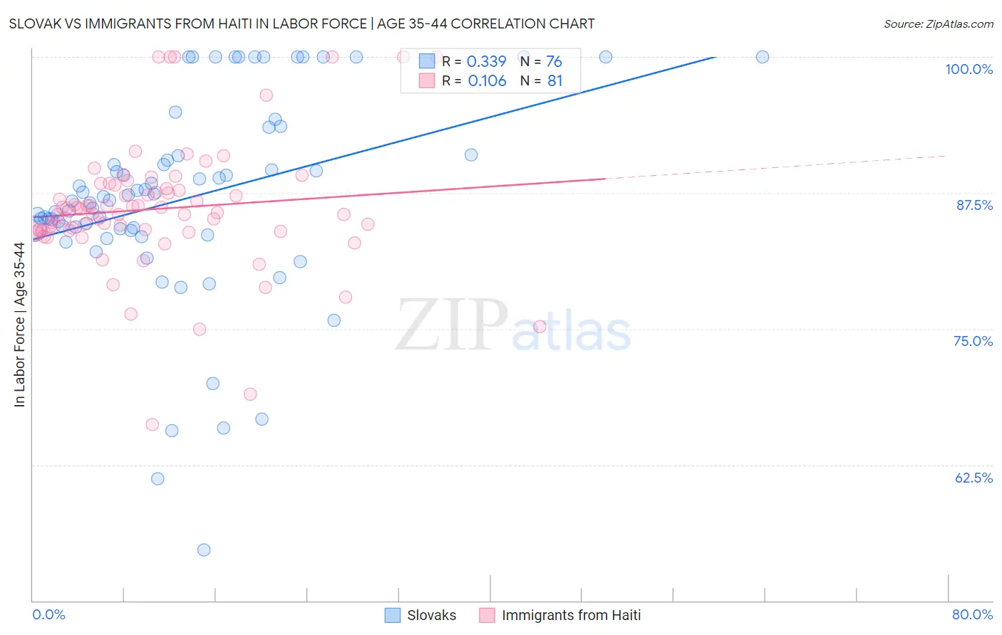Slovak vs Immigrants from Haiti In Labor Force | Age 35-44