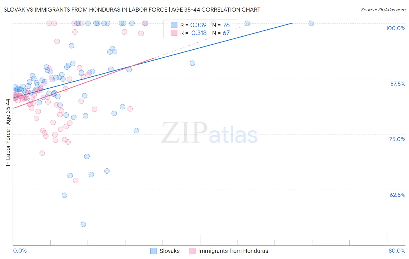 Slovak vs Immigrants from Honduras In Labor Force | Age 35-44