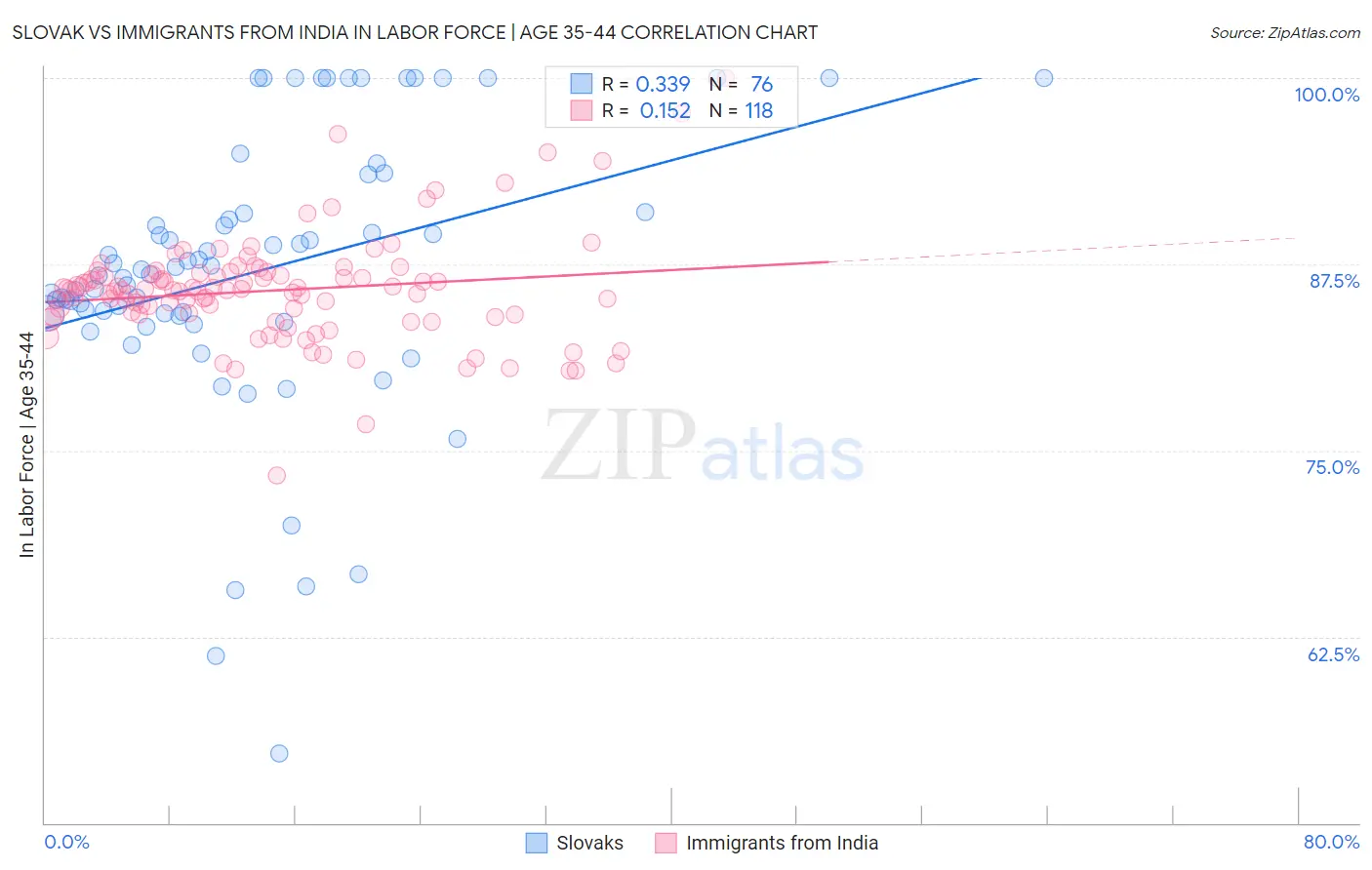 Slovak vs Immigrants from India In Labor Force | Age 35-44