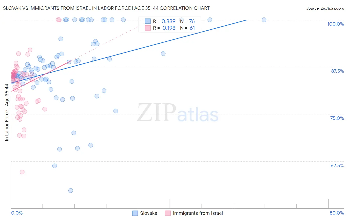 Slovak vs Immigrants from Israel In Labor Force | Age 35-44