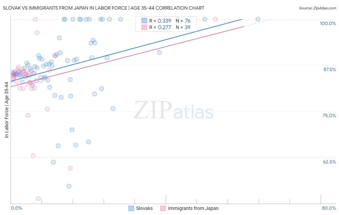 Slovak vs Immigrants from Japan In Labor Force | Age 35-44