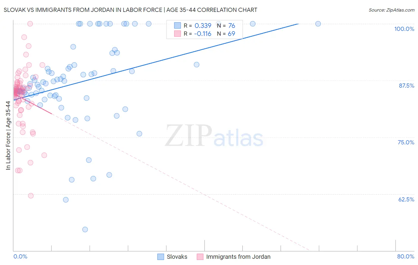 Slovak vs Immigrants from Jordan In Labor Force | Age 35-44