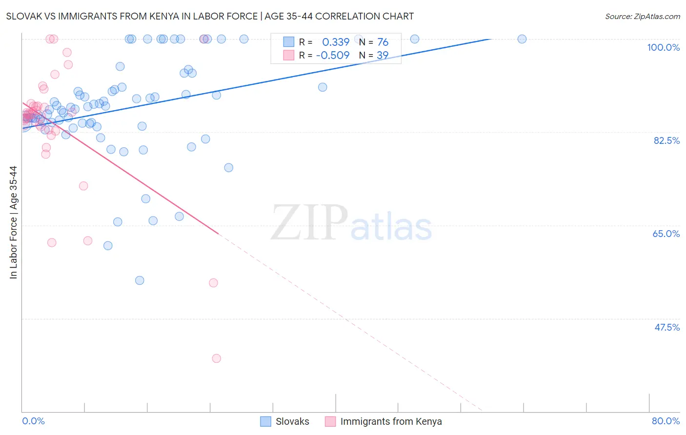 Slovak vs Immigrants from Kenya In Labor Force | Age 35-44