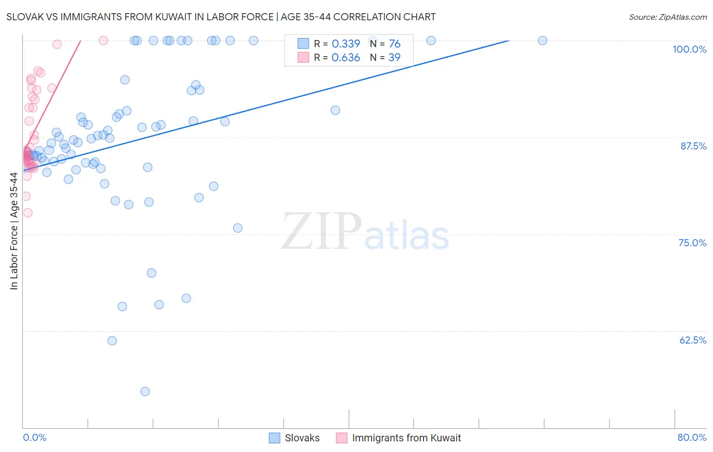 Slovak vs Immigrants from Kuwait In Labor Force | Age 35-44