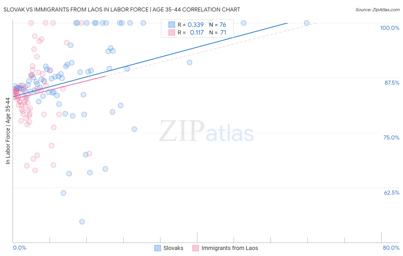 Slovak vs Immigrants from Laos In Labor Force | Age 35-44