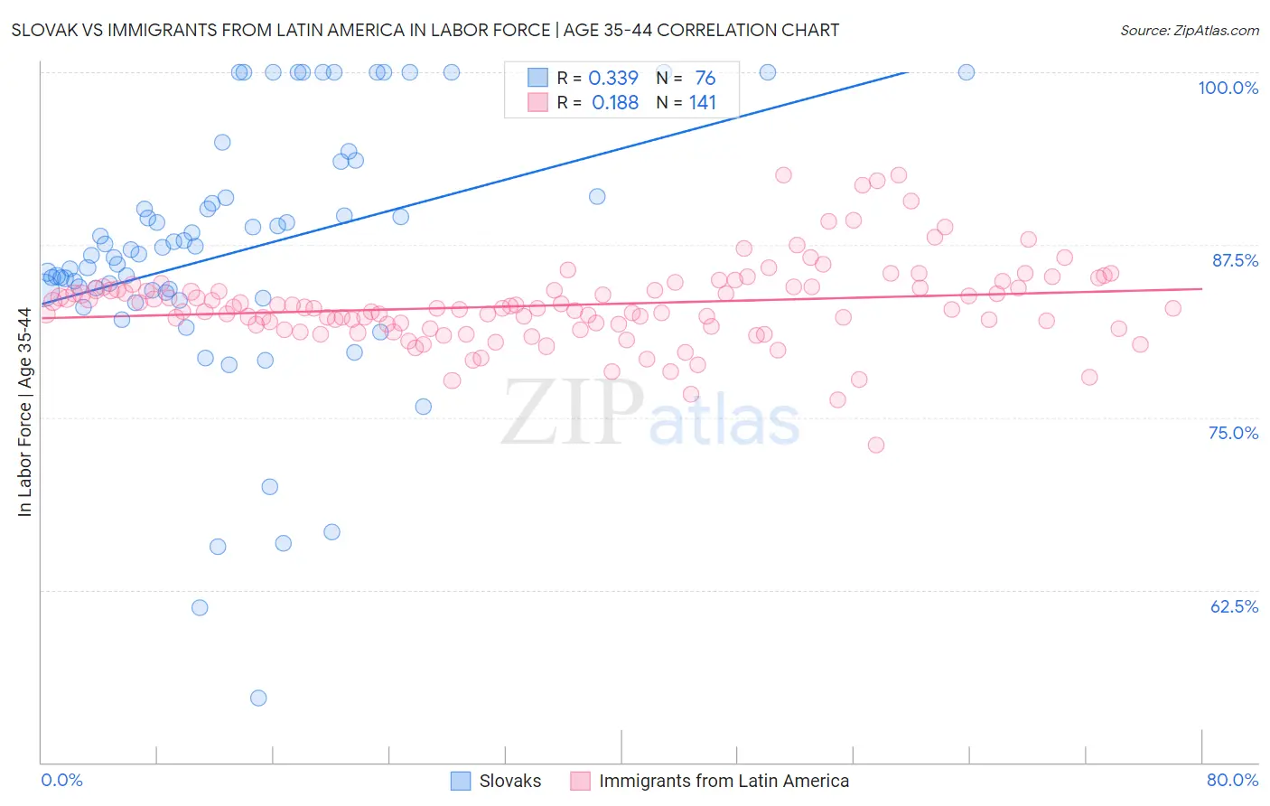 Slovak vs Immigrants from Latin America In Labor Force | Age 35-44