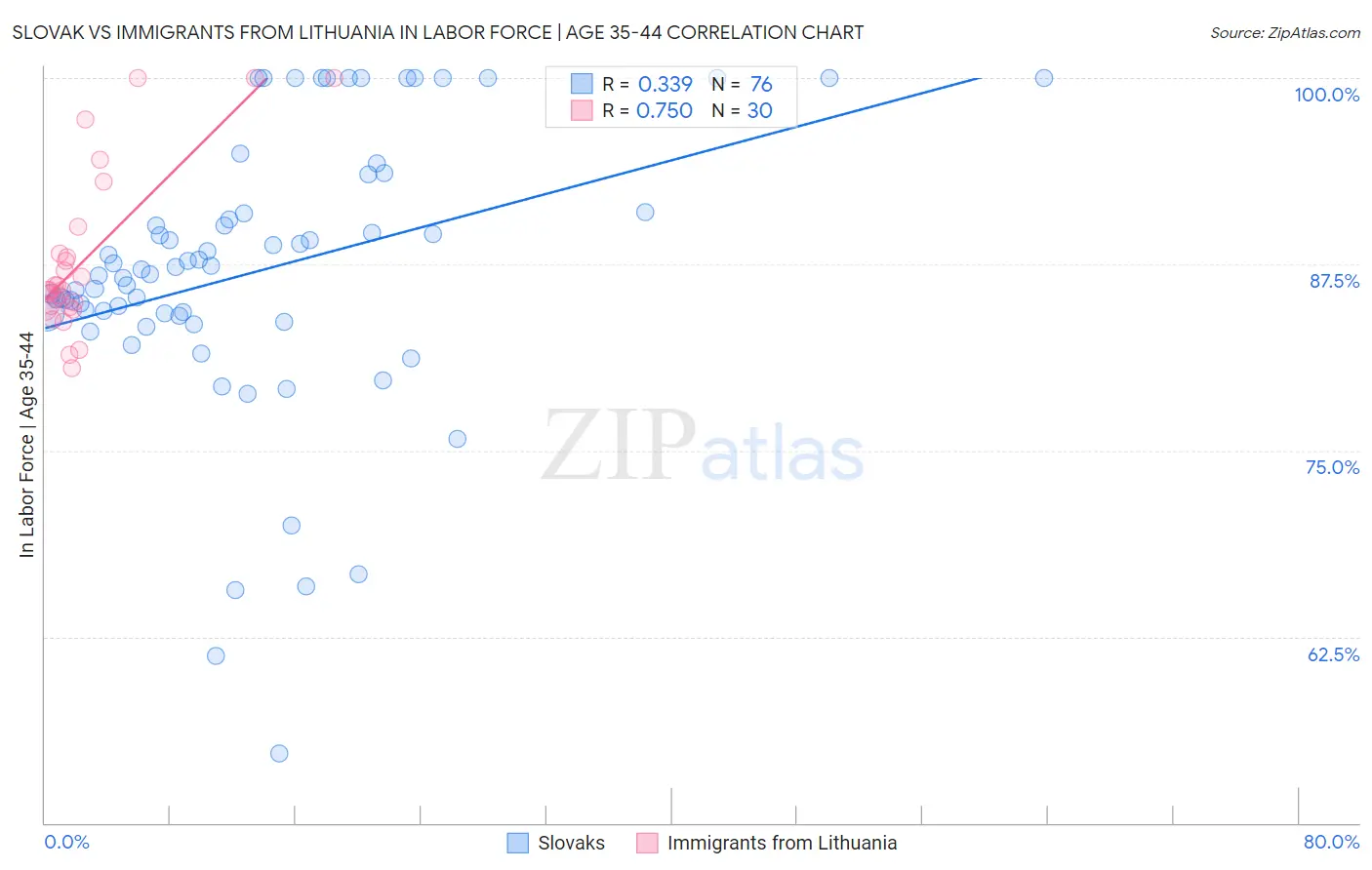 Slovak vs Immigrants from Lithuania In Labor Force | Age 35-44