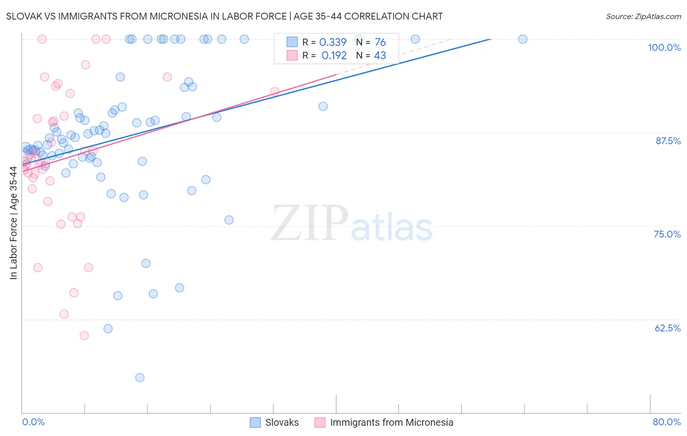 Slovak vs Immigrants from Micronesia In Labor Force | Age 35-44