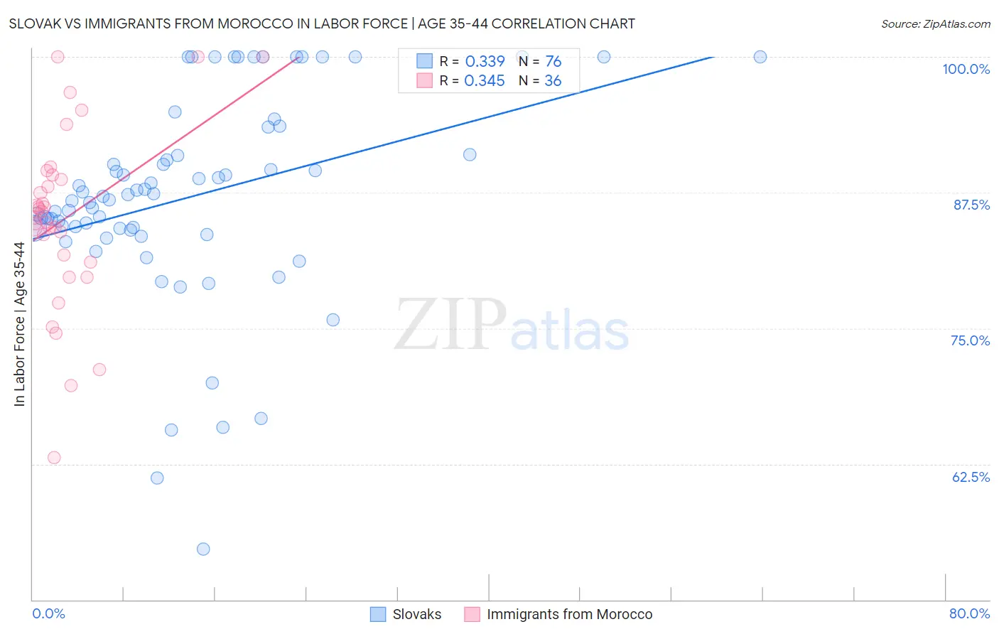 Slovak vs Immigrants from Morocco In Labor Force | Age 35-44