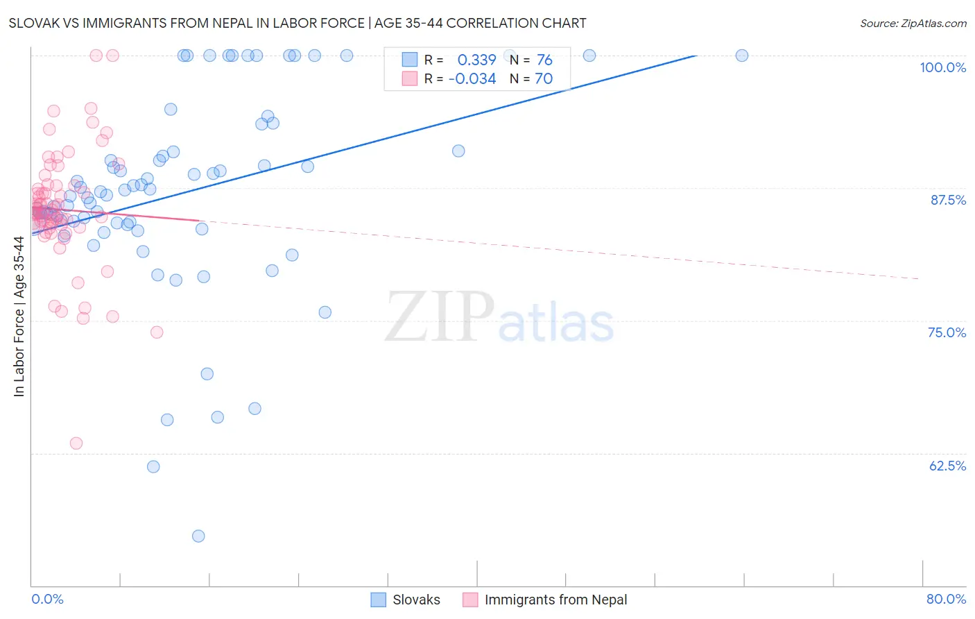 Slovak vs Immigrants from Nepal In Labor Force | Age 35-44