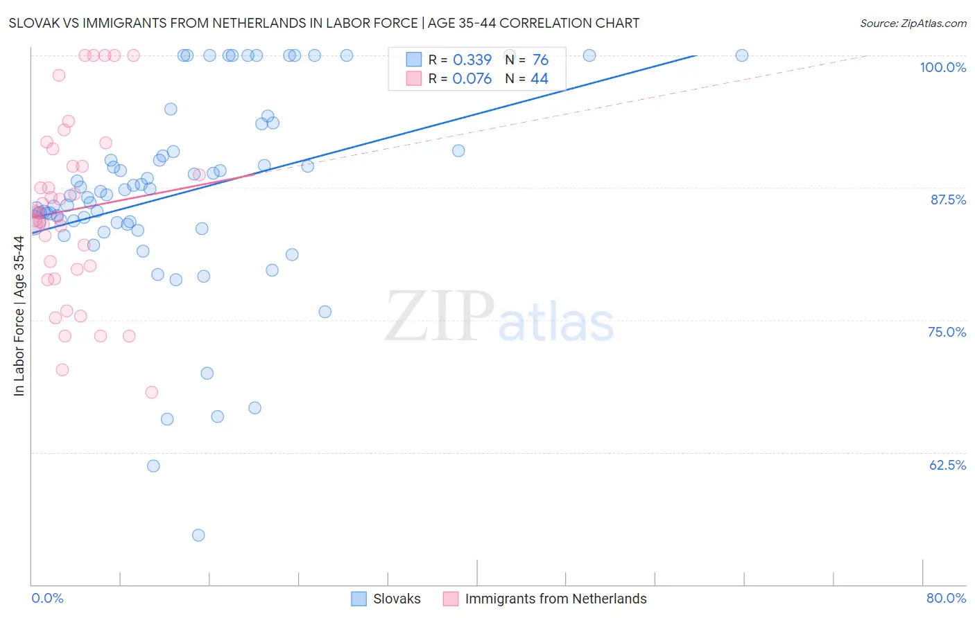 Slovak vs Immigrants from Netherlands In Labor Force | Age 35-44