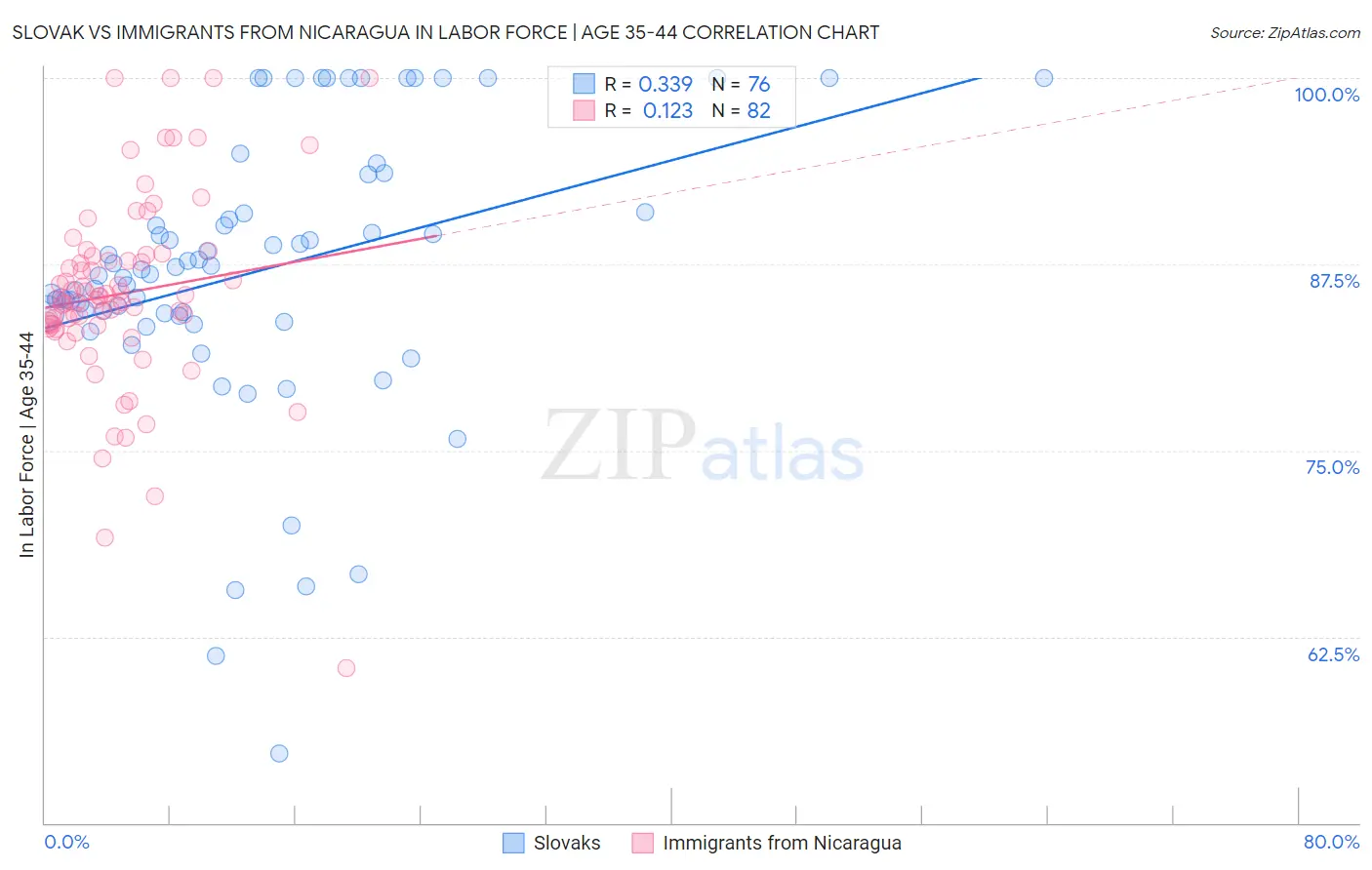 Slovak vs Immigrants from Nicaragua In Labor Force | Age 35-44