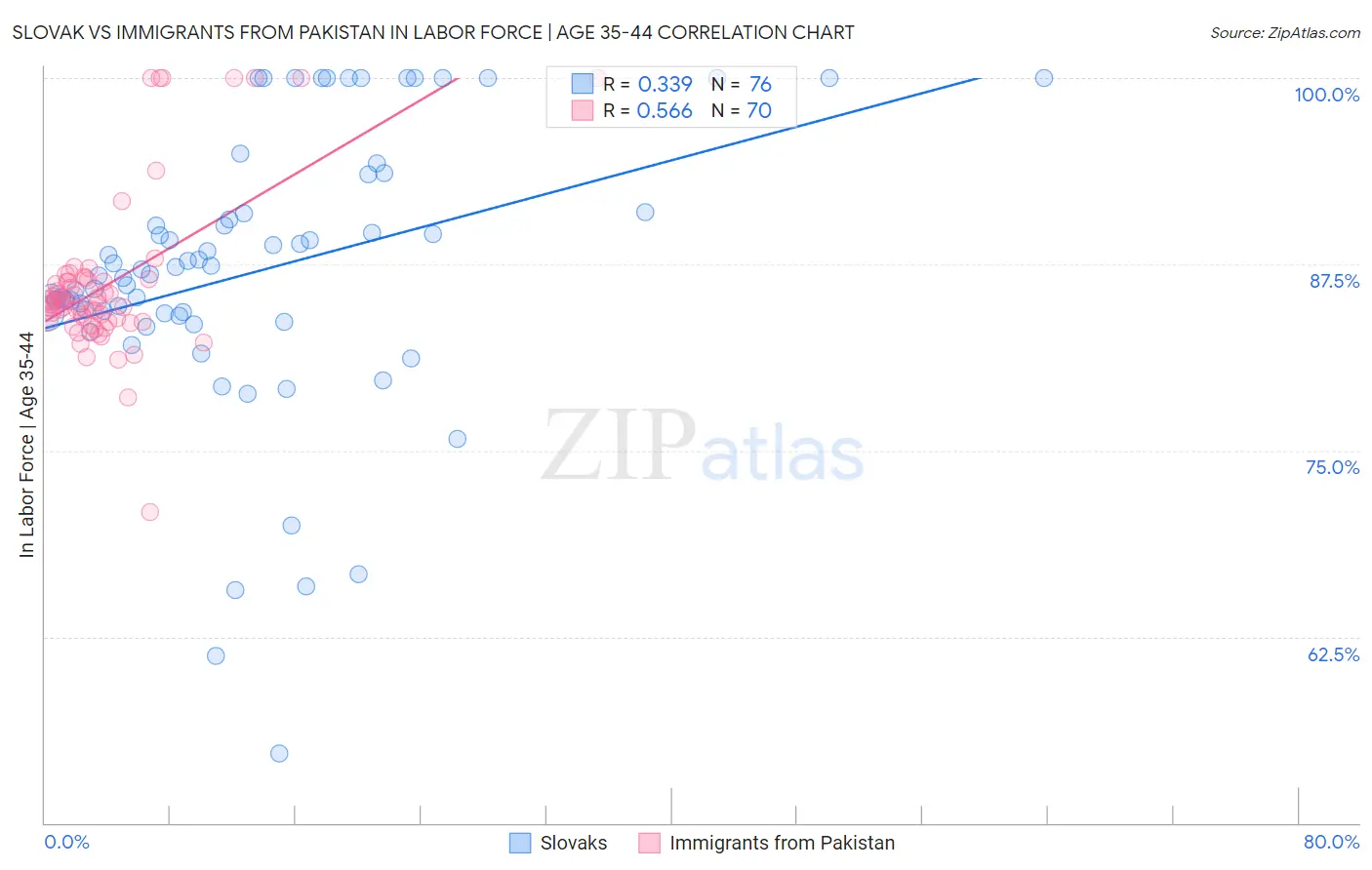 Slovak vs Immigrants from Pakistan In Labor Force | Age 35-44