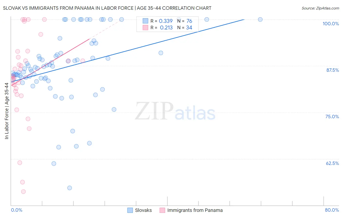 Slovak vs Immigrants from Panama In Labor Force | Age 35-44