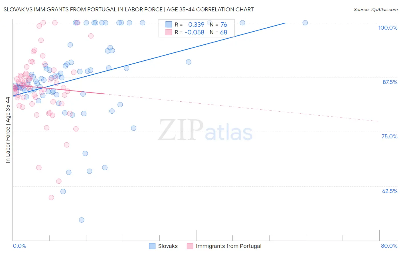 Slovak vs Immigrants from Portugal In Labor Force | Age 35-44