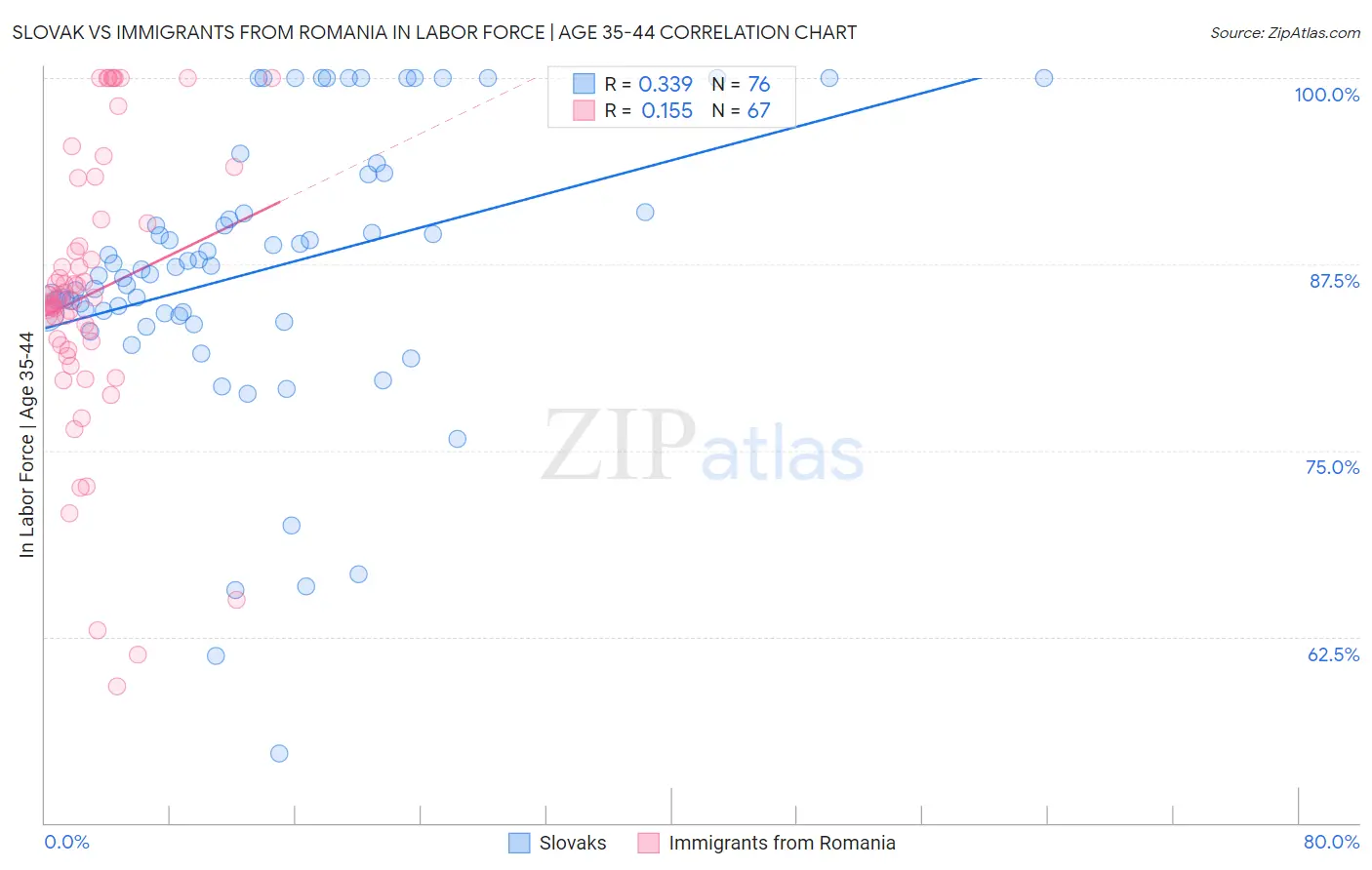 Slovak vs Immigrants from Romania In Labor Force | Age 35-44
