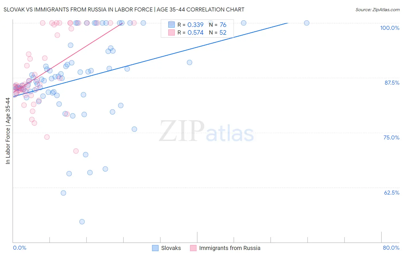 Slovak vs Immigrants from Russia In Labor Force | Age 35-44