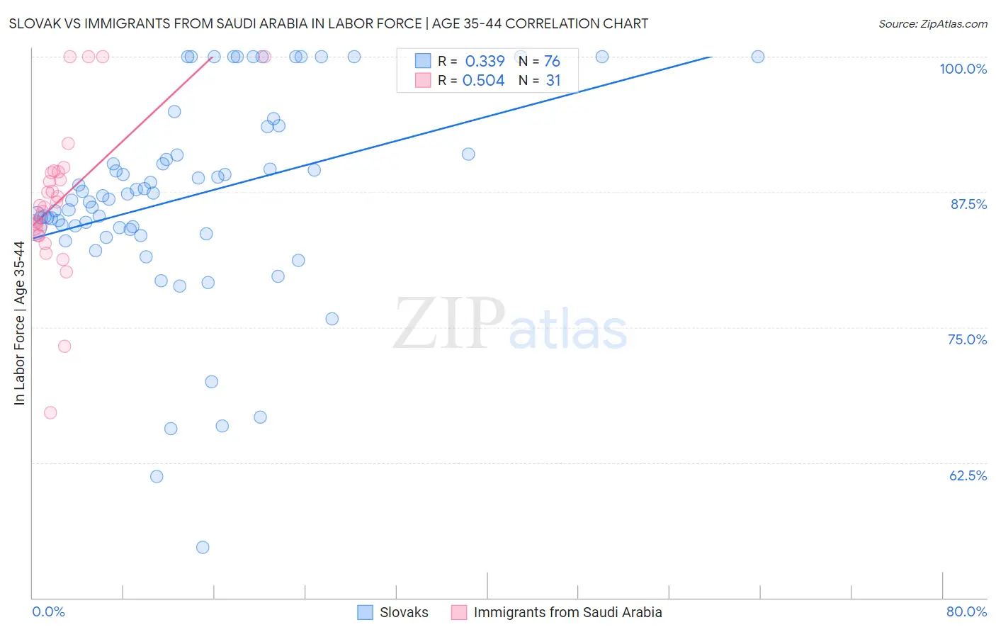 Slovak vs Immigrants from Saudi Arabia In Labor Force | Age 35-44