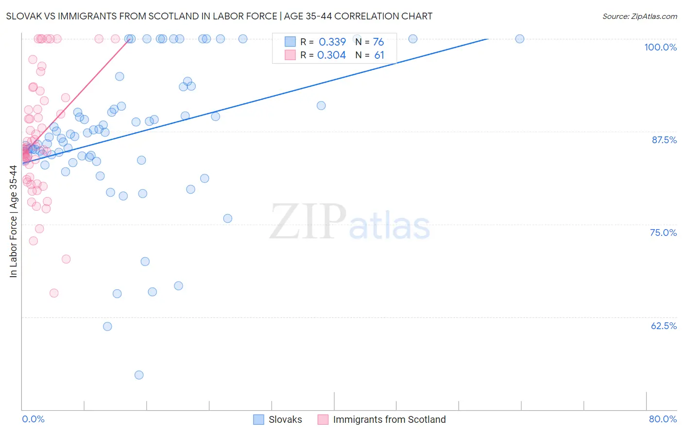 Slovak vs Immigrants from Scotland In Labor Force | Age 35-44