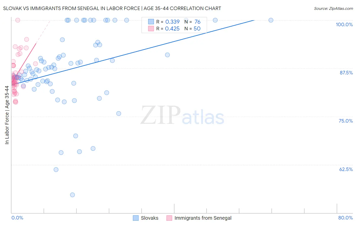 Slovak vs Immigrants from Senegal In Labor Force | Age 35-44