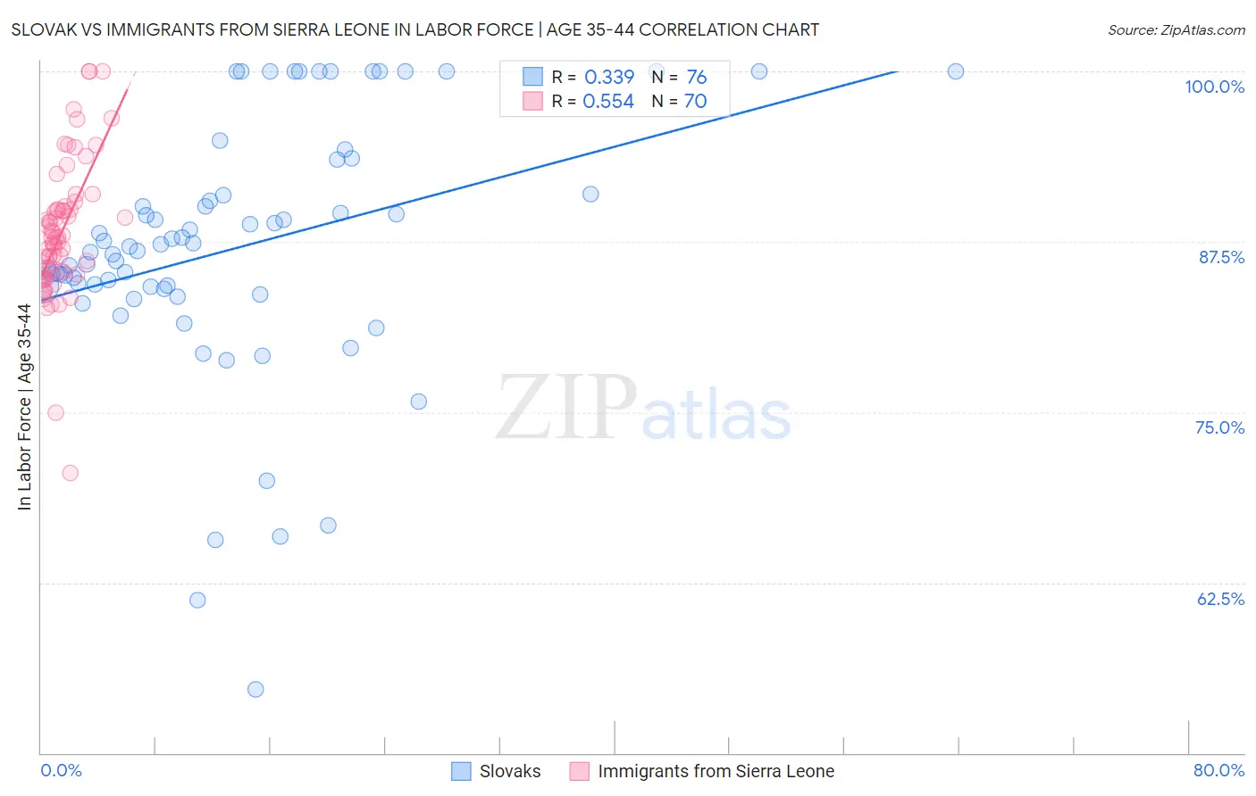 Slovak vs Immigrants from Sierra Leone In Labor Force | Age 35-44