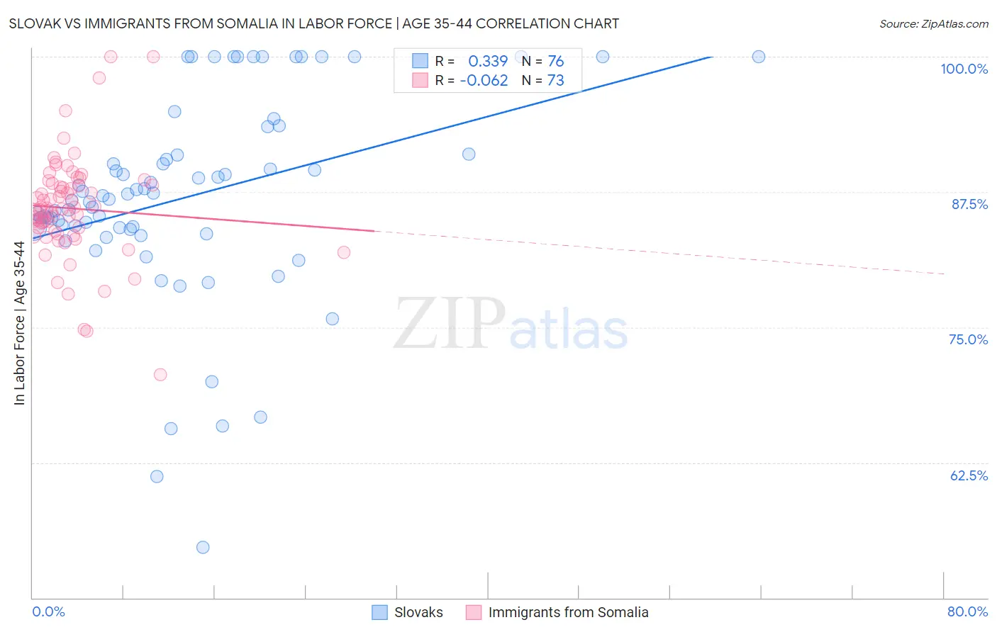 Slovak vs Immigrants from Somalia In Labor Force | Age 35-44