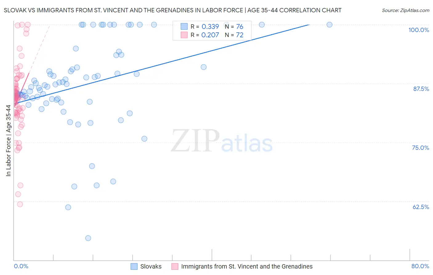 Slovak vs Immigrants from St. Vincent and the Grenadines In Labor Force | Age 35-44