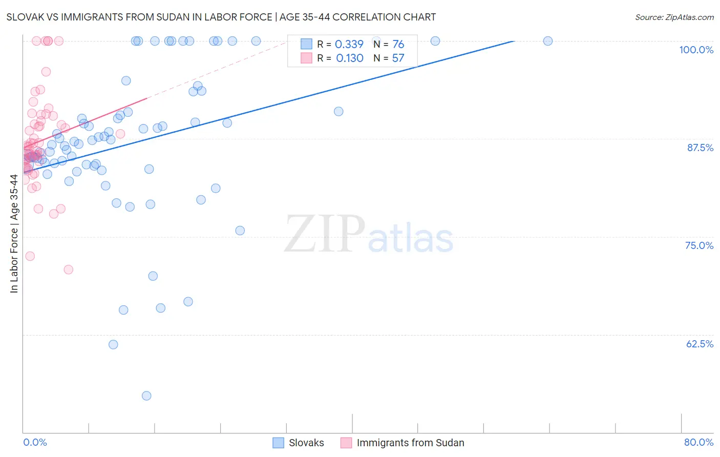Slovak vs Immigrants from Sudan In Labor Force | Age 35-44