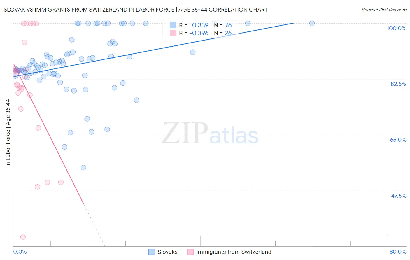 Slovak vs Immigrants from Switzerland In Labor Force | Age 35-44