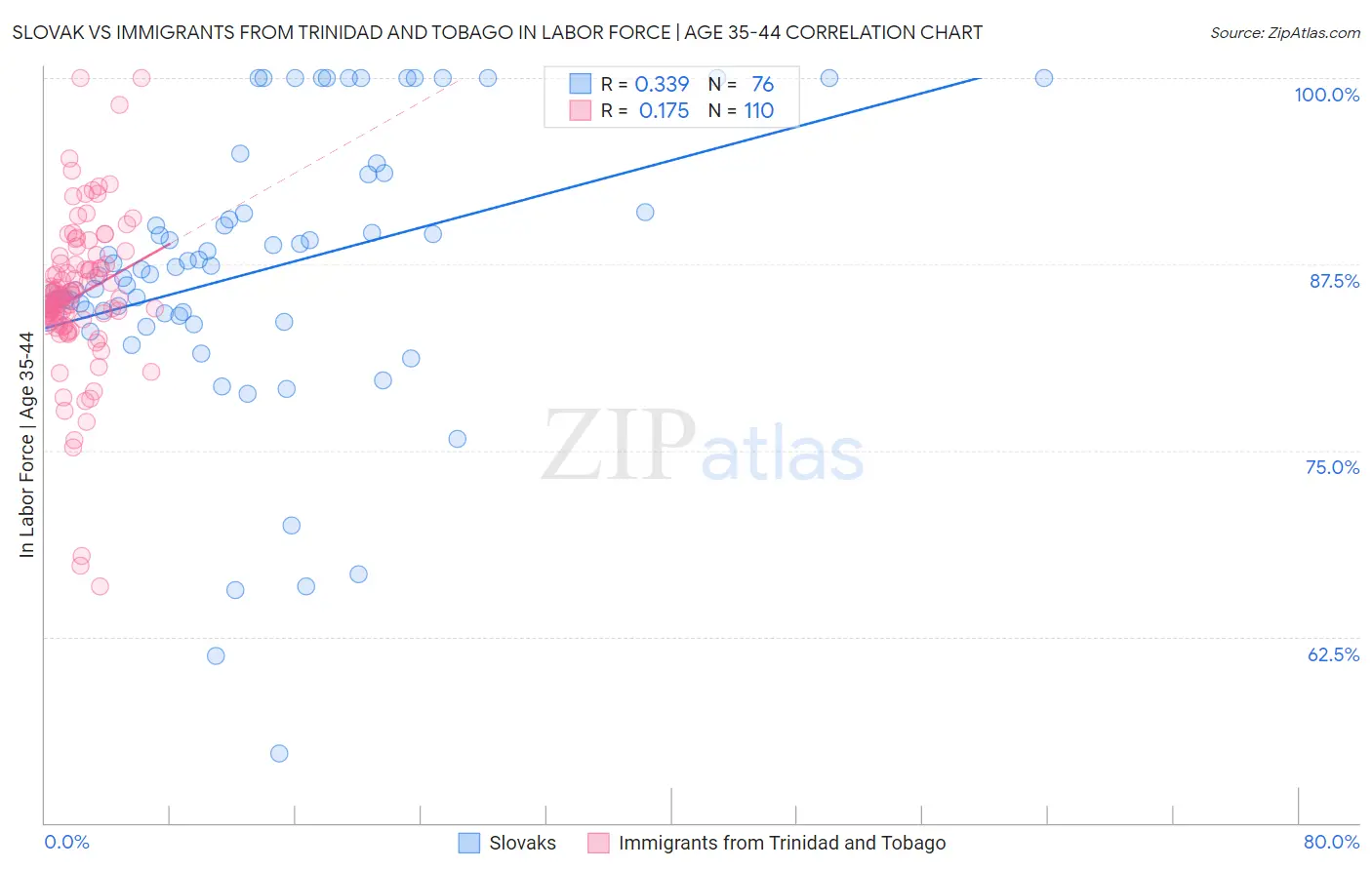 Slovak vs Immigrants from Trinidad and Tobago In Labor Force | Age 35-44