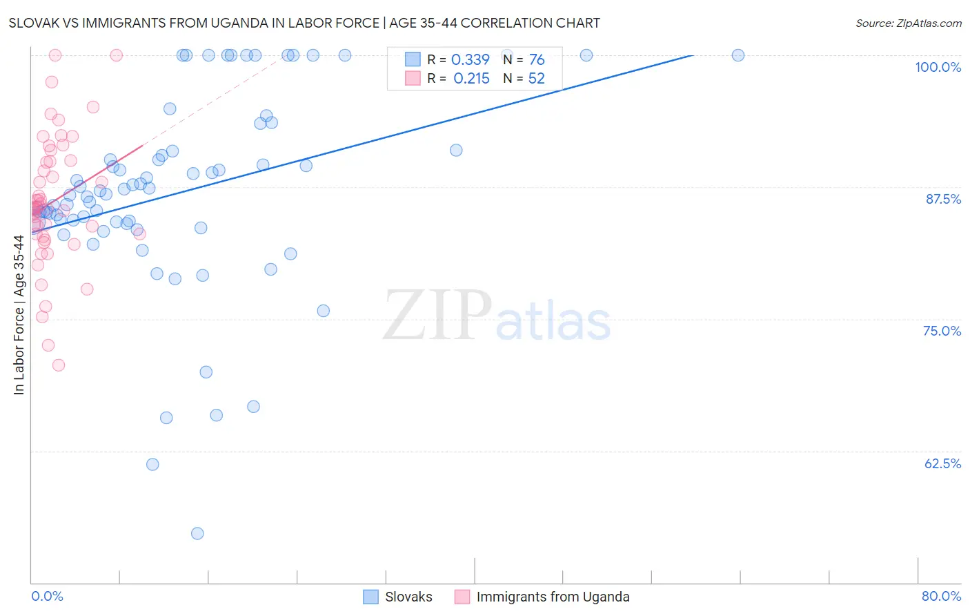 Slovak vs Immigrants from Uganda In Labor Force | Age 35-44