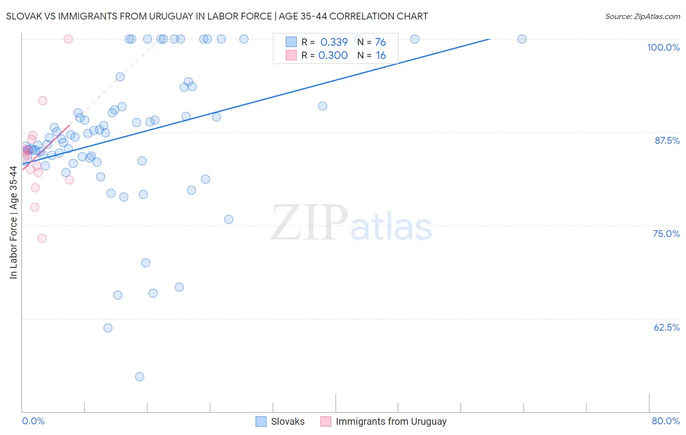 Slovak vs Immigrants from Uruguay In Labor Force | Age 35-44