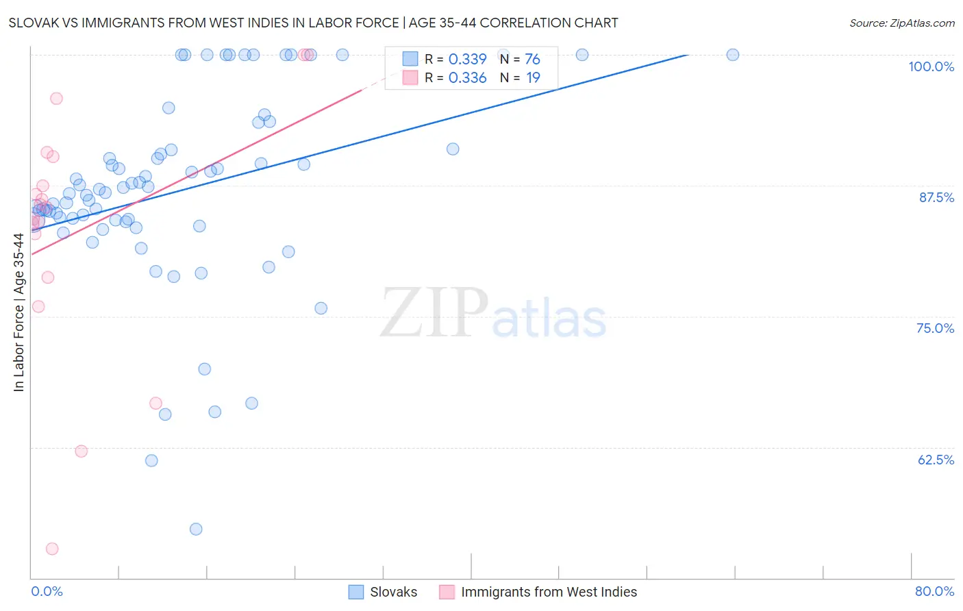 Slovak vs Immigrants from West Indies In Labor Force | Age 35-44