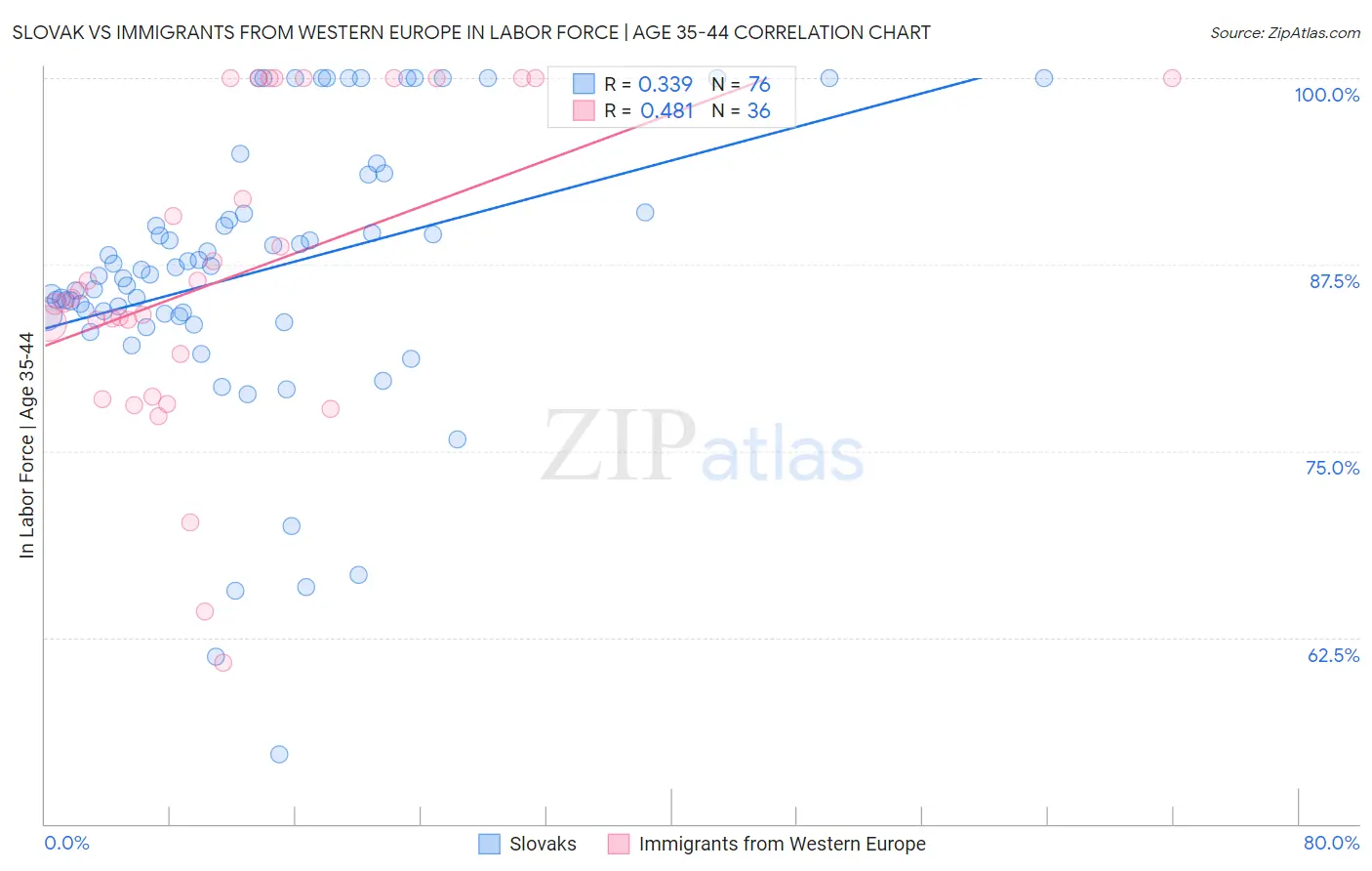 Slovak vs Immigrants from Western Europe In Labor Force | Age 35-44