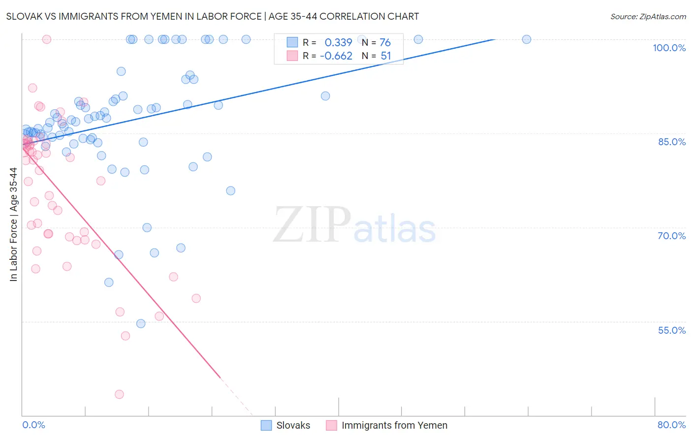 Slovak vs Immigrants from Yemen In Labor Force | Age 35-44