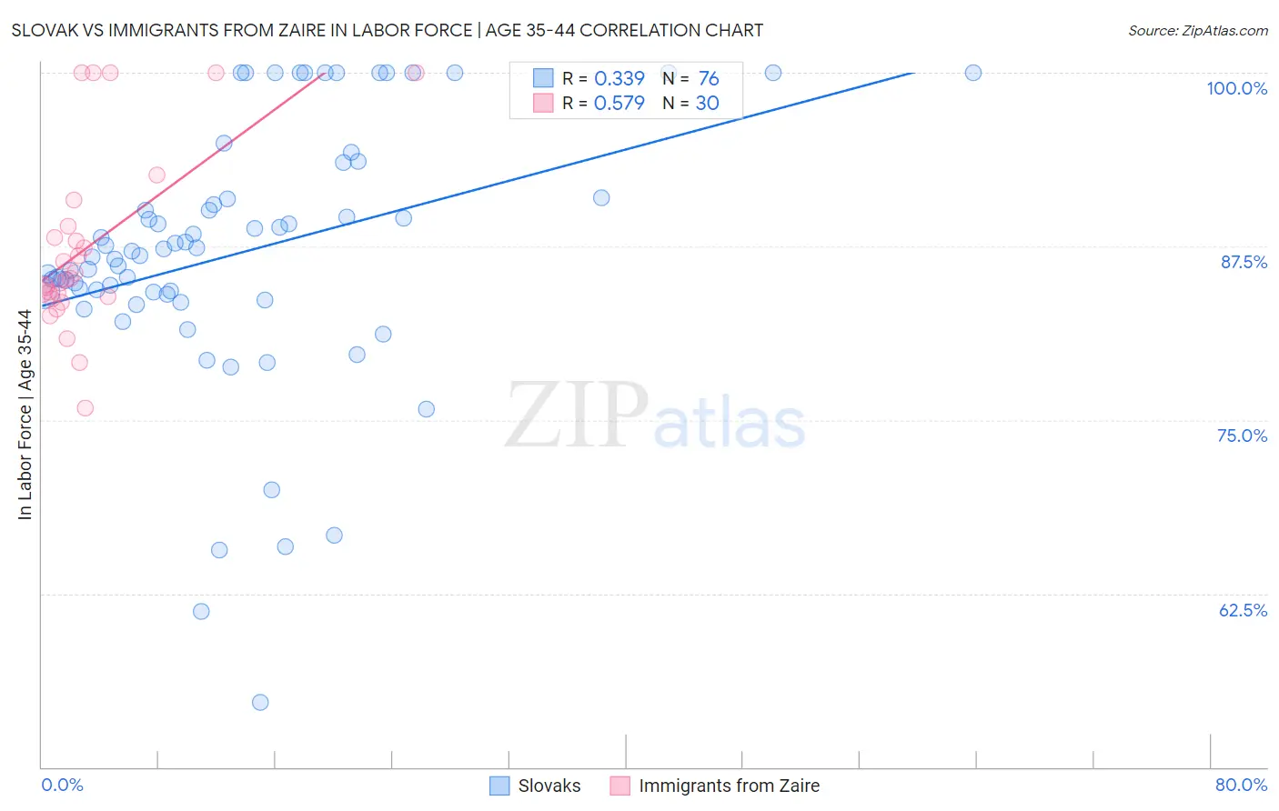 Slovak vs Immigrants from Zaire In Labor Force | Age 35-44