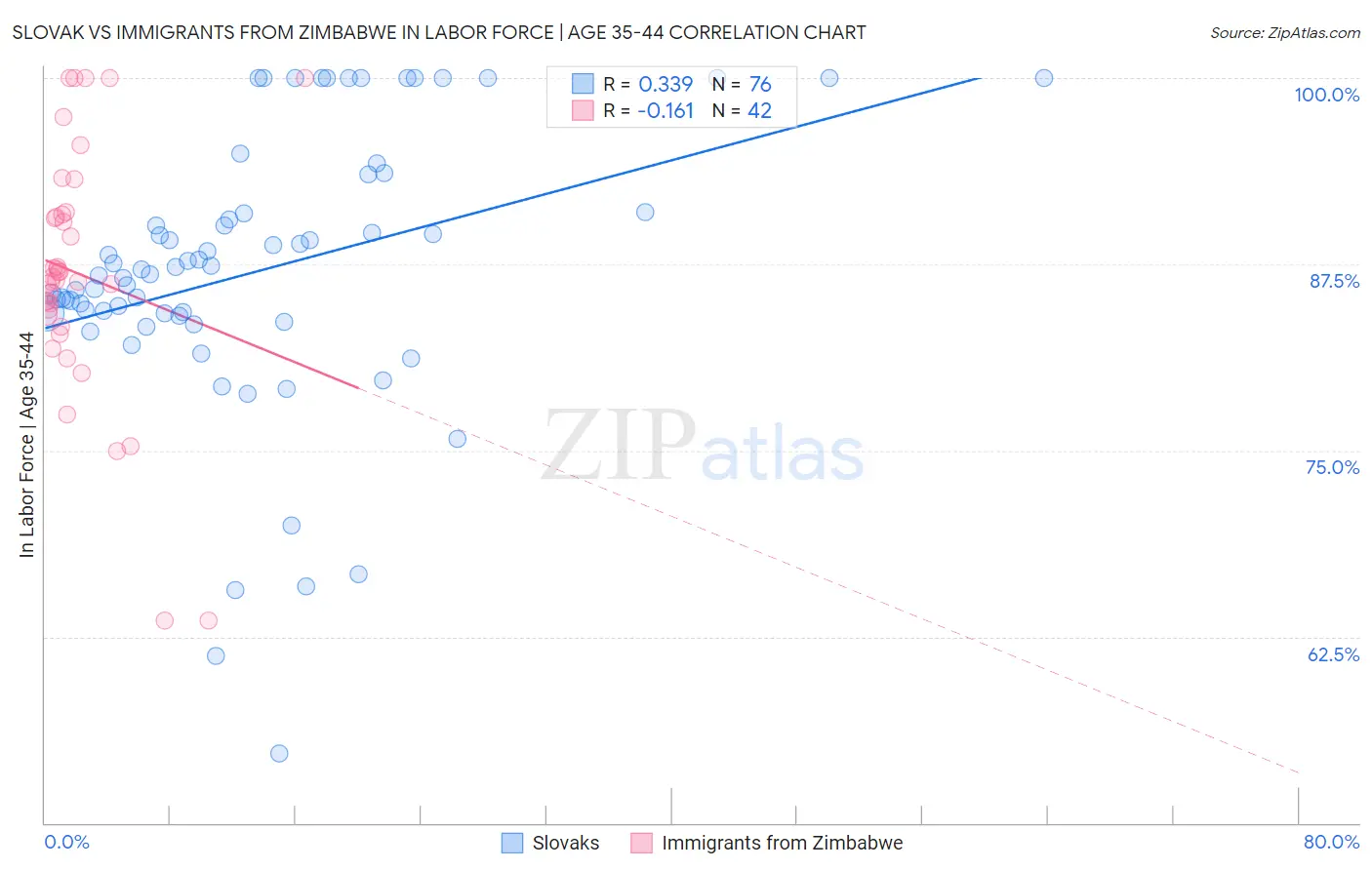 Slovak vs Immigrants from Zimbabwe In Labor Force | Age 35-44
