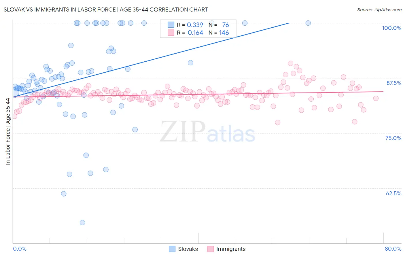 Slovak vs Immigrants In Labor Force | Age 35-44