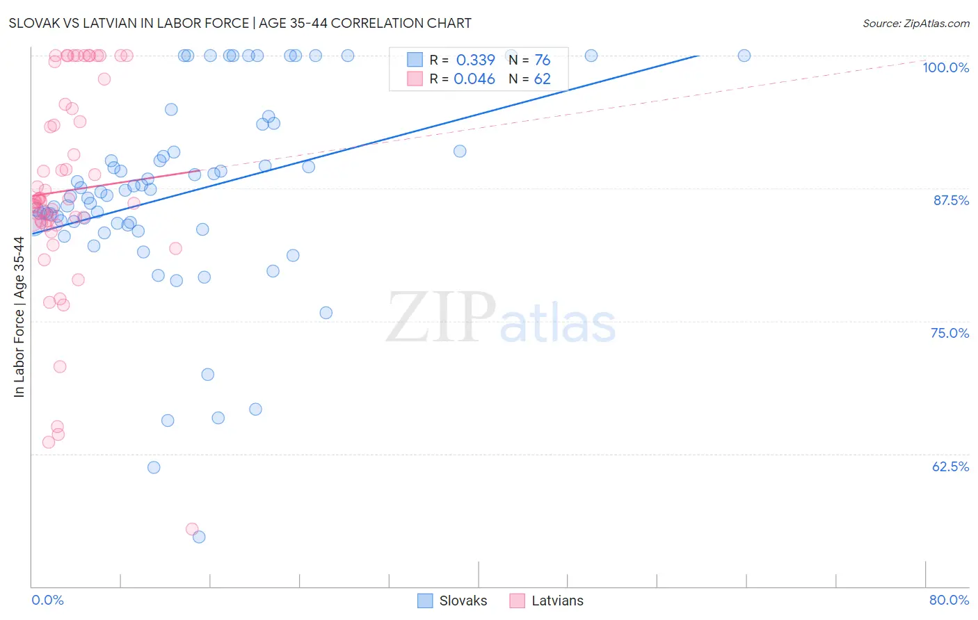 Slovak vs Latvian In Labor Force | Age 35-44