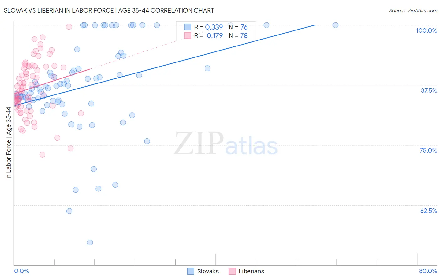 Slovak vs Liberian In Labor Force | Age 35-44