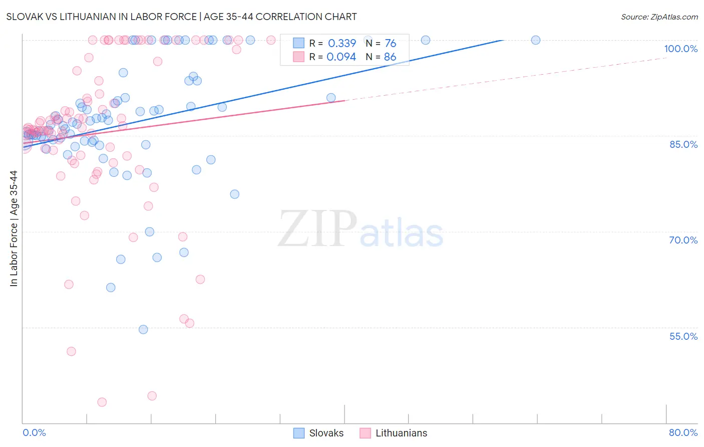 Slovak vs Lithuanian In Labor Force | Age 35-44