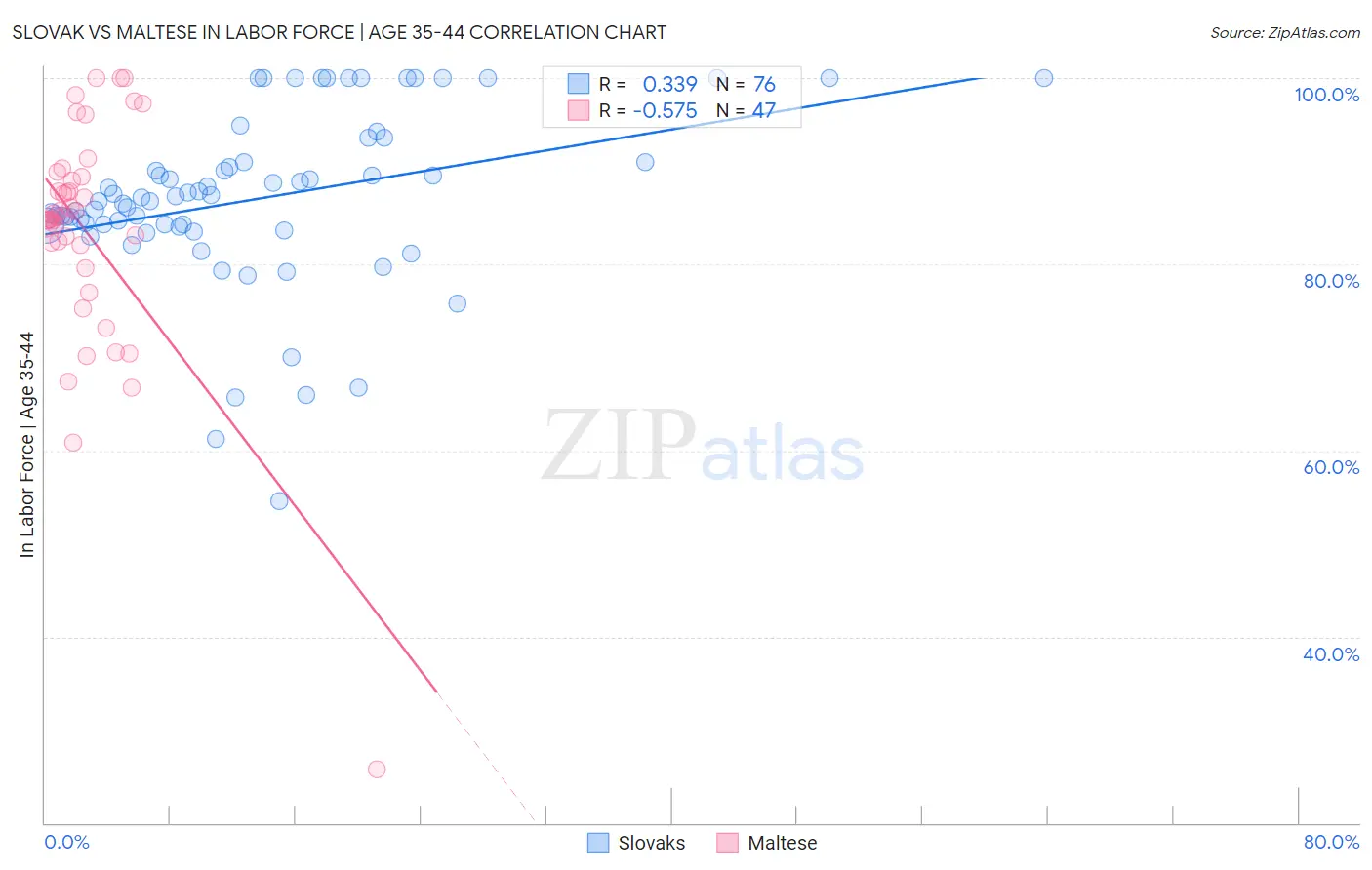 Slovak vs Maltese In Labor Force | Age 35-44